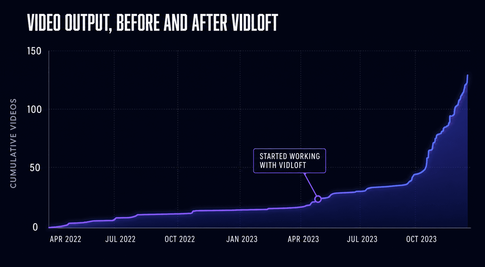 Chart titled Video output, before and after Vidloft. Cumulative videos stay nearly flat from April 2022 into early 2023, then rise after the team starts working with Vidloft around April 2023 to approximately 125 by October 2023.