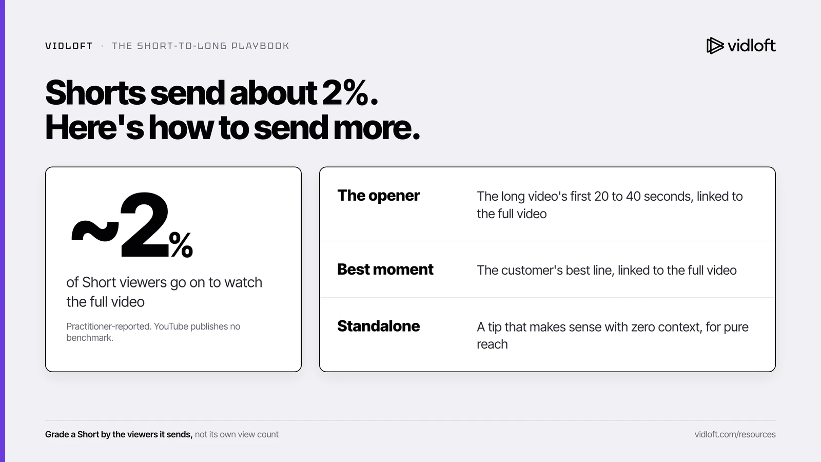 About 2 percent of Short viewers go on to watch the full video, next to three types of Shorts and what each is for