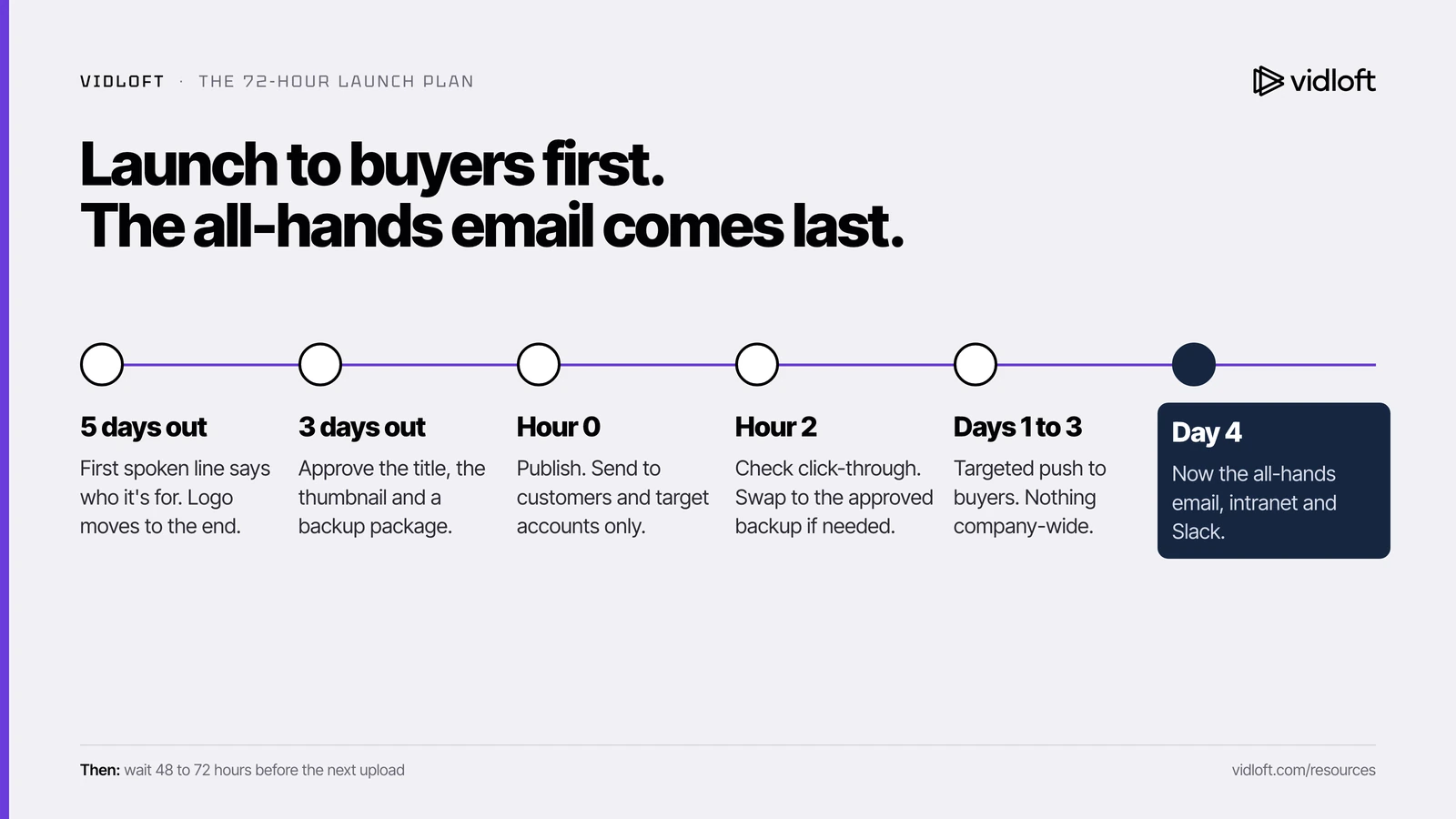 The 72-hour launch timeline, from five days out to the day 4 all-hands email