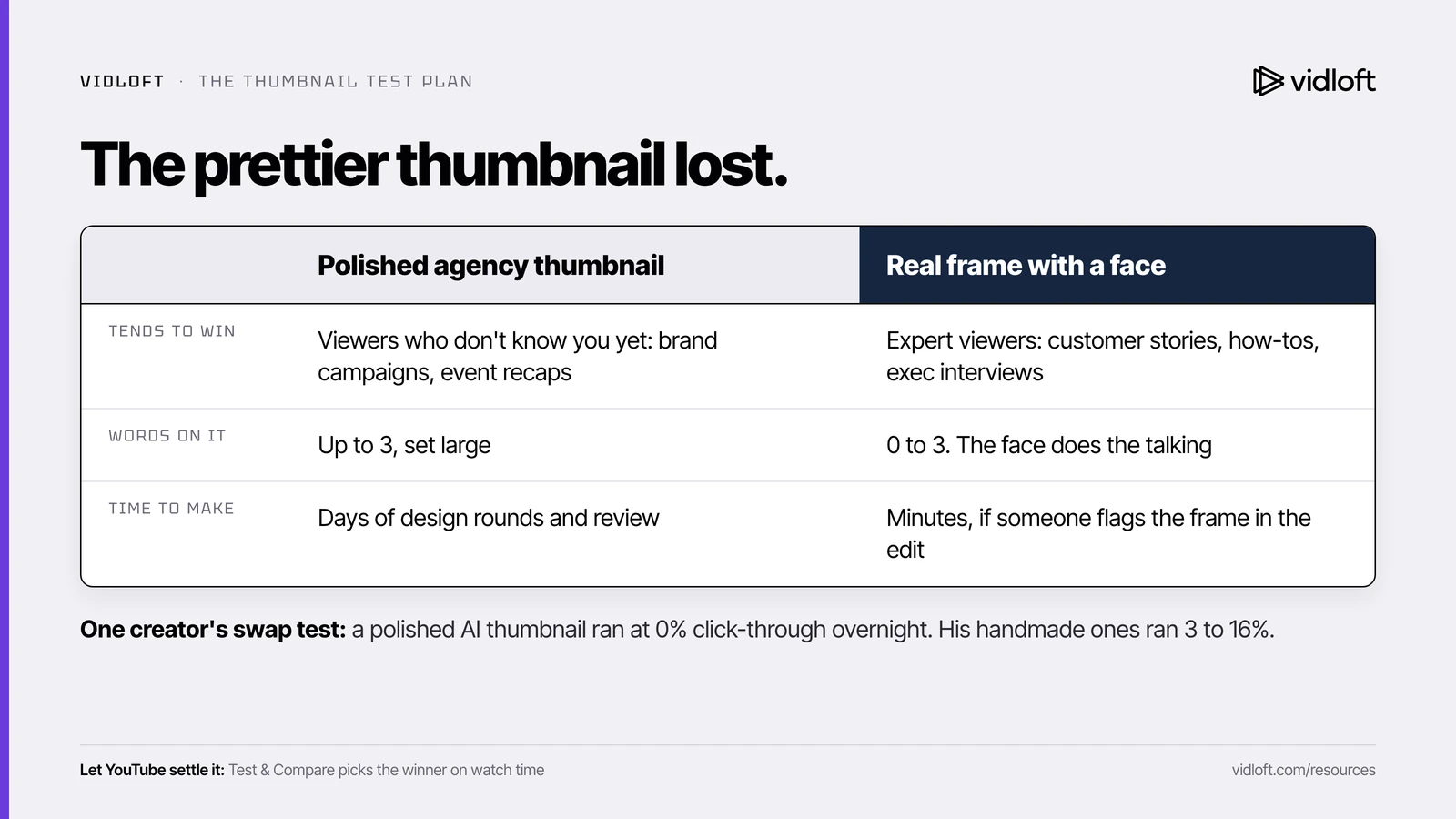 Comparison of a polished agency thumbnail and a real frame with a face: when each wins, words on it, and time to make