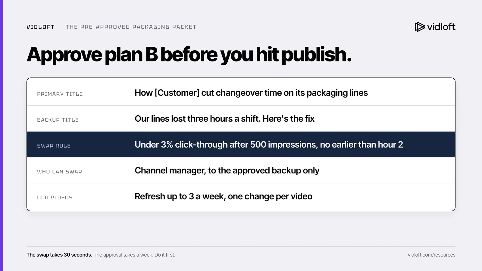 A pre-approved packaging packet with primary and backup titles, a written swap rule, who can swap, and the refresh cadence