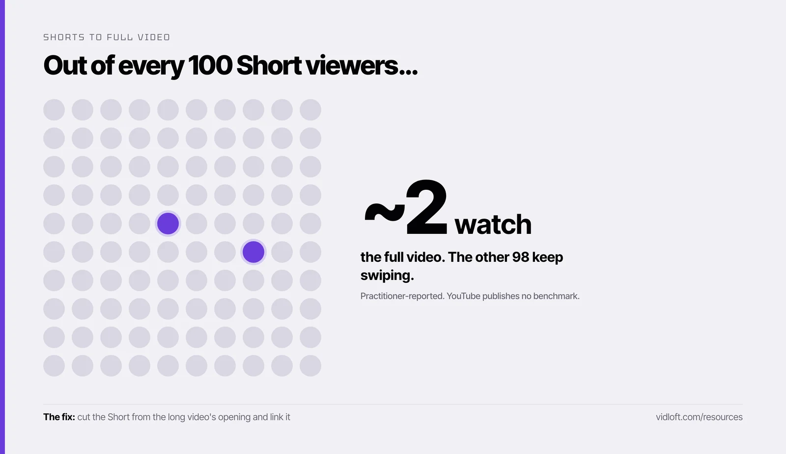 A 10 by 10 grid of 100 dots with 2 lit up, showing about 2 in 100 Short viewers going on to the full video
