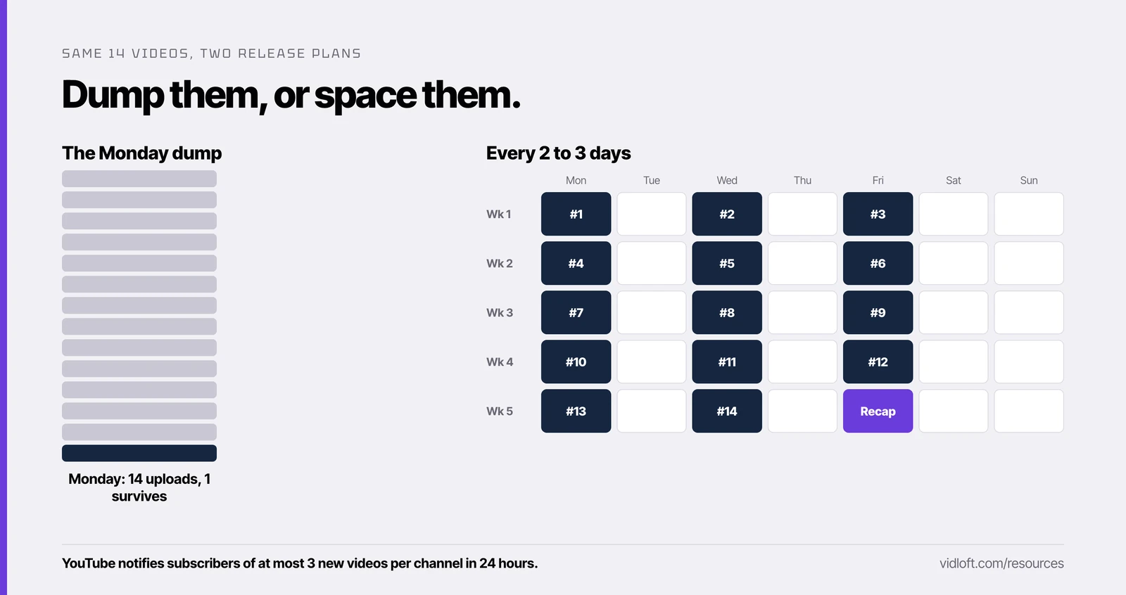 Two calendars: a Monday with 14 videos and 13 fading out, and a month with one long-form video every 2 to 3 days