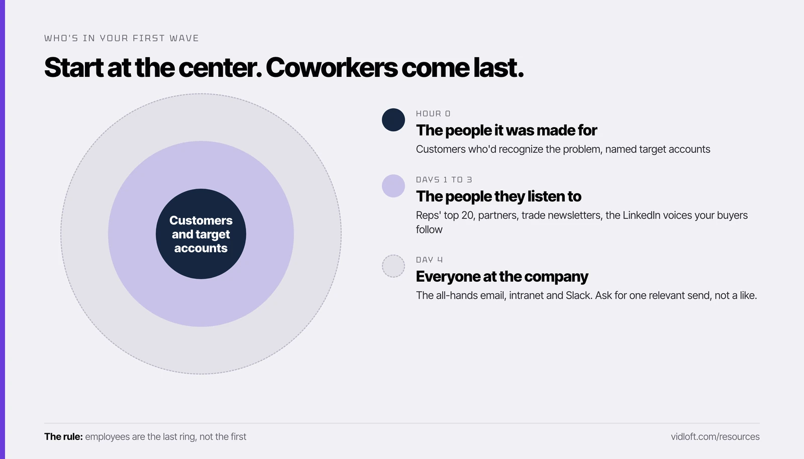 Bullseye: customers and target accounts at the center, reps' top 20, partners and trade newsletters next, employees on day 4 outside