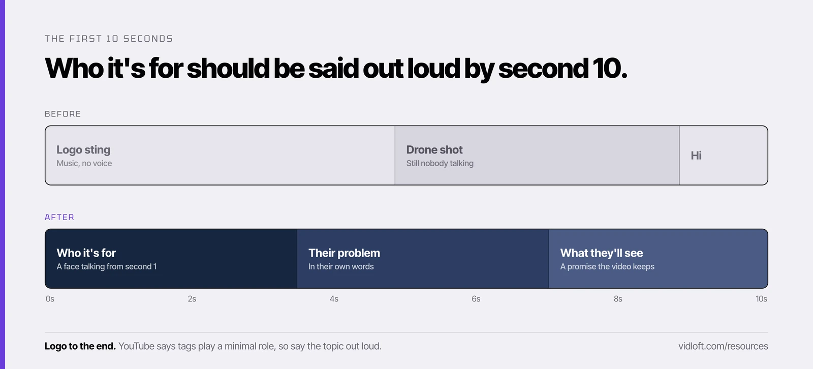 Two 10-second timelines: Before has a logo sting, music and a drone shot with nobody talking, After has a face talking at second 1