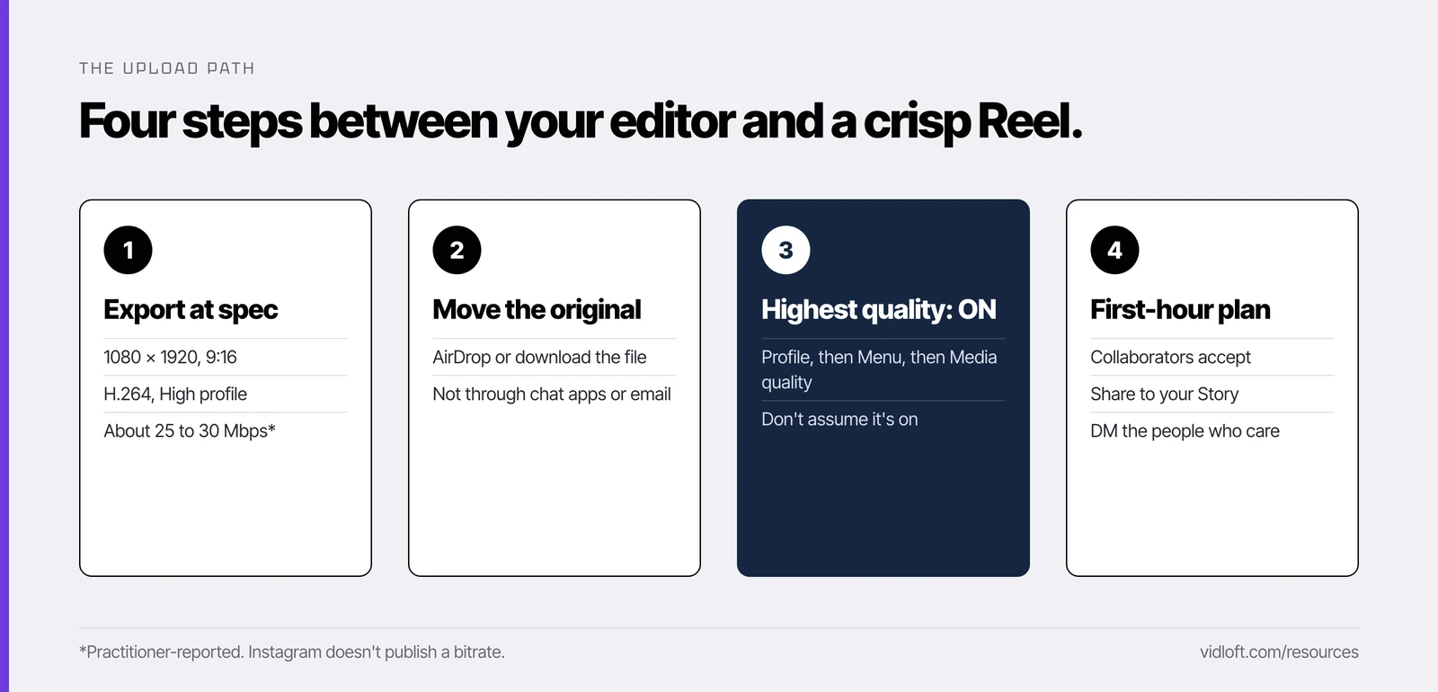 Four-step upload path: export at spec, move the original file, turn on Upload at highest quality, run the first-hour plan