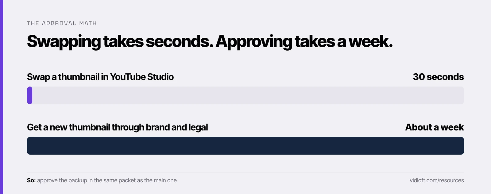 Two horizontal bars: a tiny one for the 30-second thumbnail swap and a long one for the roughly one-week approval
